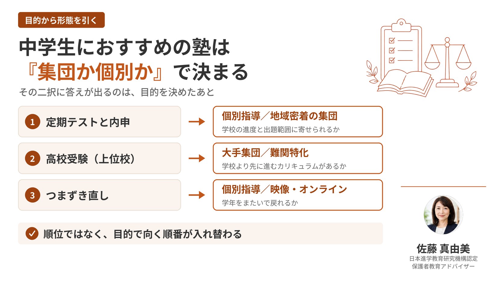 中学生におすすめの塾を目的から選ぶ対応図。定期テストと内申は個別指導・地域密着、高校受験は大手集団・難関特化、つまずき直しは個別指導・映像オンラインが向くことを3行で示す。保護者教育アドバイザー佐藤 真由美による中学生の保護者向けの図解。