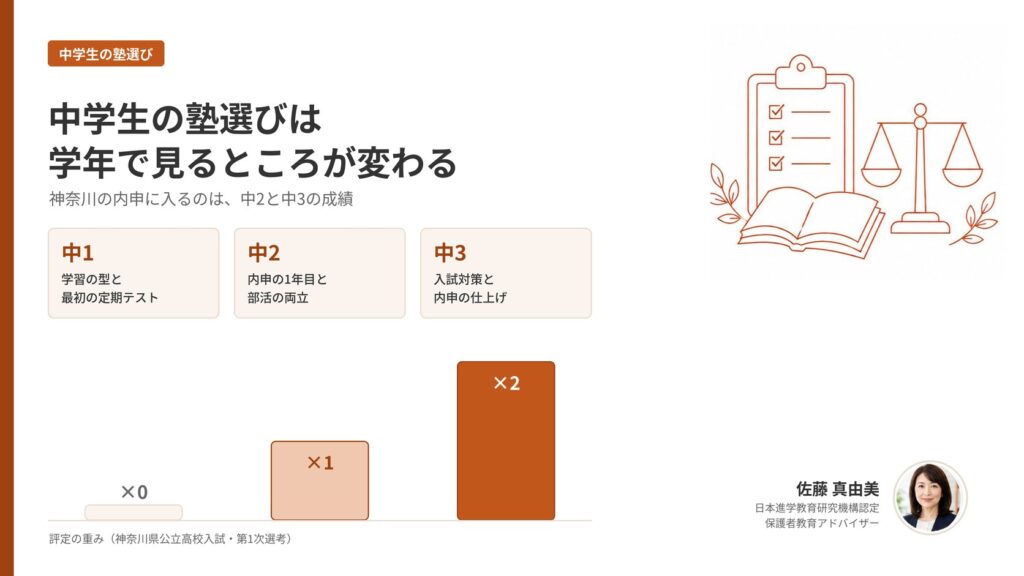 中学生の塾選びを学年別に示したアイキャッチ。中1・中2・中3で塾に任せる仕事と、神奈川の評定の重み（中1×0・中2×1・中3×2）の棒グラフに、保護者教育アドバイザー佐藤 真由美の署名
