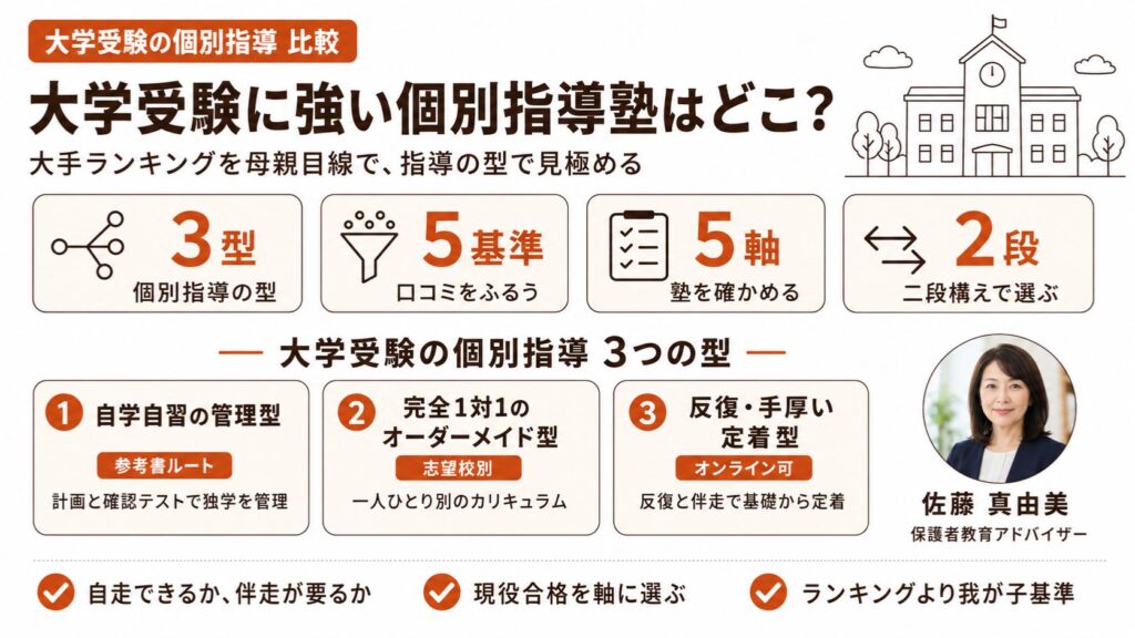 大学受験に強い個別指導塾を指導の型と向く子で比べる比較インフォグラフィック｜大手の選び方を佐藤メソッドで保護者教育アドバイザー・佐藤 真由美が解説