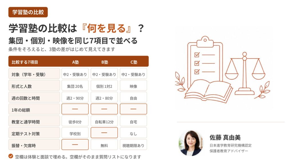 学習塾の比較で見る7項目を3塾分並べた比較表の図解。対象・授業形式・週の回数・1年の総額・通学時間・定期テスト対策・振替の各行と、埋まっていない空欄を示す。保護者教育アドバイザー佐藤真由美の解説記事