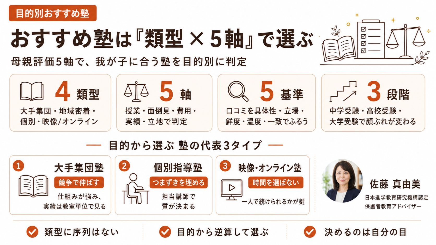 おすすめ塾を類型別に授業・面倒見・費用・実績・立地の5軸で判定し受験段階の違いも示すインフォグラフィック｜保護者教育アドバイザー・佐藤 真由美が解説