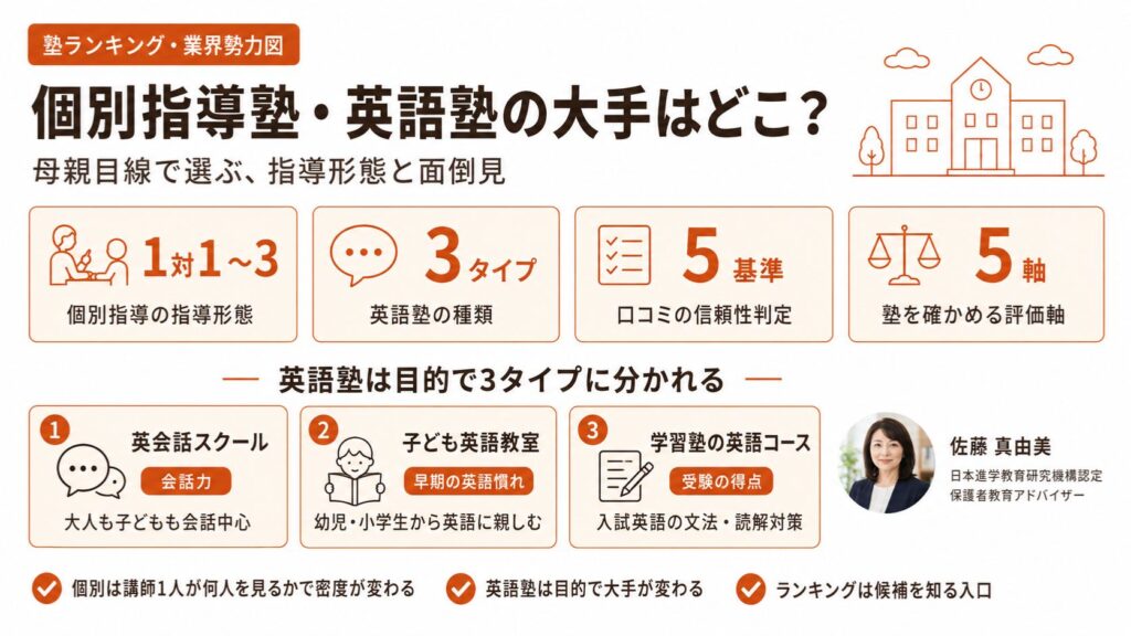 個別指導塾と英語塾の大手を指導形態と目的別に整理したインフォグラフィック。英語塾を英会話・子ども英語・受験英語の3タイプに分類。保護者教育アドバイザー・佐藤 真由美